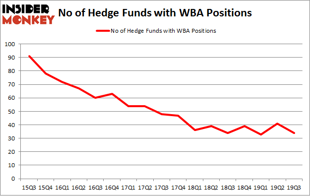 Is WBA A Good Stock To Buy?