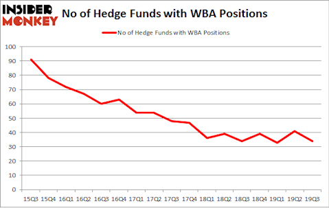 Is WBA A Good Stock To Buy?