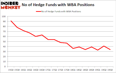No of Hedge Funds with WBA Positions