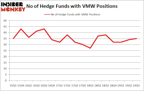 Is VMW A Good Stock To Buy?