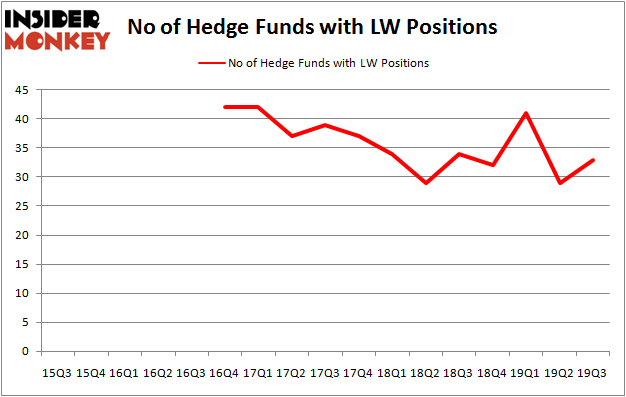 Is LW A Good Stock To Buy?