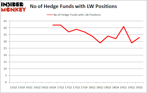 Is LW A Good Stock To Buy?