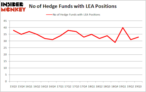 Is LEA A Good Stock To Buy?