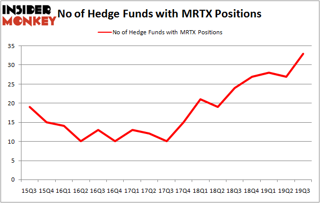 Is MRTX A Good Stock To Buy?