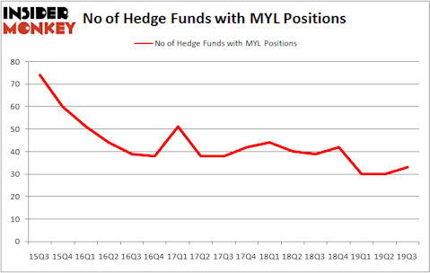 Is MYL A Good Stock To Buy?