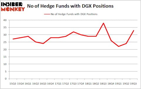 Is DGX A Good Stock To Buy?