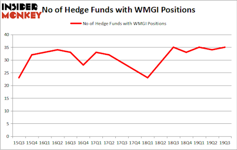 Is WMGI A Good Stock To Buy?