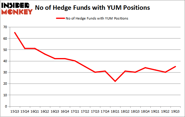 Is YUM A Good Stock To Buy?