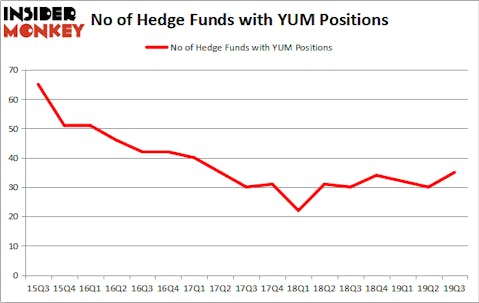 Is YUM A Good Stock To Buy?