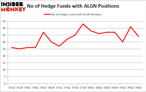 Is ALGN A Good Stock To Buy?