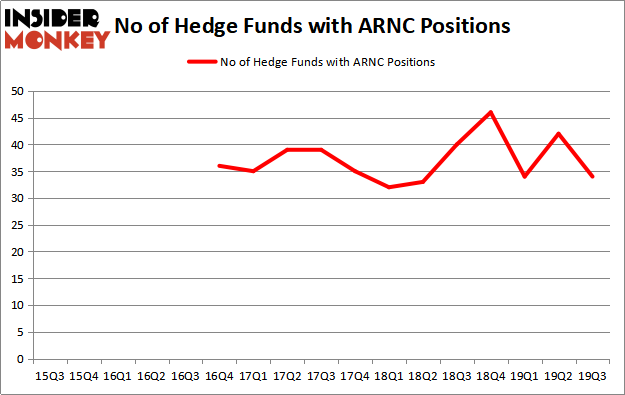 Is ARNC A Good Stock To Buy?