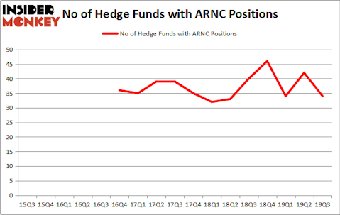 Is ARNC A Good Stock To Buy?