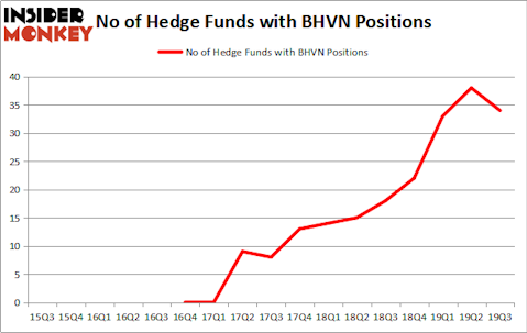 Is BHVN A Good Stock To Buy?