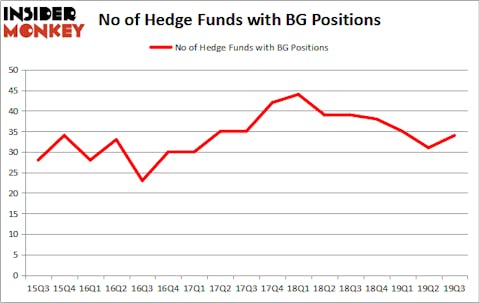 Is BG A Good Stock To Buy?