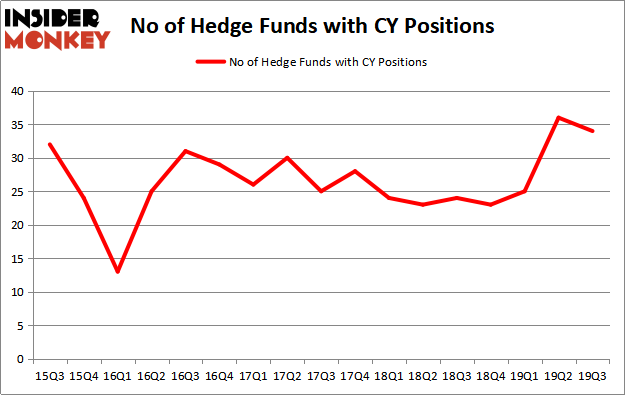 Is CY A Good Stock To Buy?