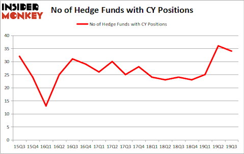 Is CY A Good Stock To Buy?