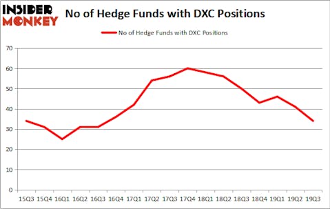Is DXC A Good Stock To Buy?