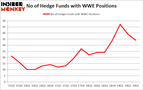 Is WWE A Good Stock To Buy?