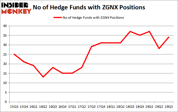 Is ZGNX A Good Stock To Buy?