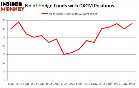 Is DXCM A Good Stock To Buy?