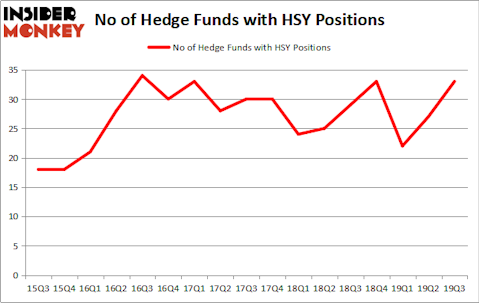 Is HSY A Good Stock To Buy?