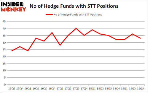 Is STT A Good Stock To Buy?