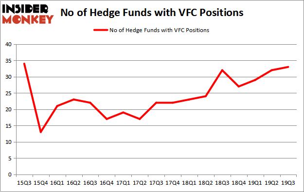 Is VFC A Good Stock To Buy?
