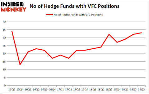 Is VFC A Good Stock To Buy?