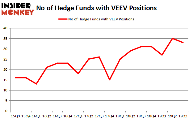 Is VEEV A Good Stock To Buy?