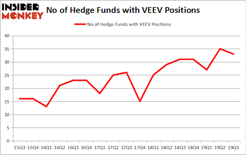 Is VEEV A Good Stock To Buy?