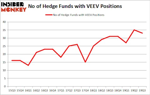 Is VEEV A Good Stock To Buy?