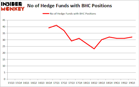 Is BHC A Good Stock To Buy?