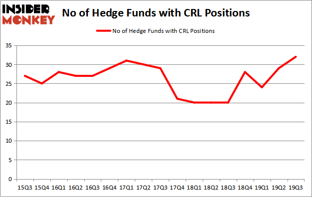 Is CRL A Good Stock To Buy?