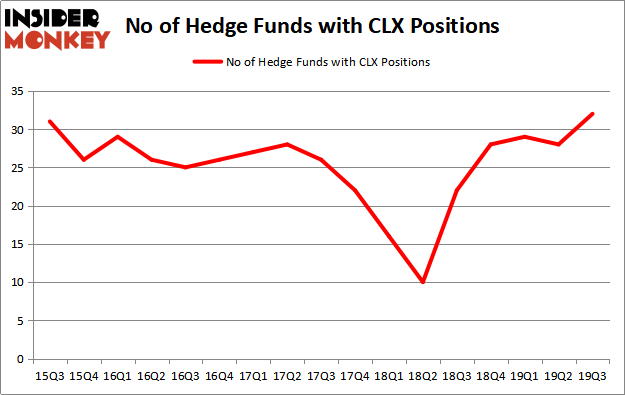 Is CLX A Good Stock To Buy?