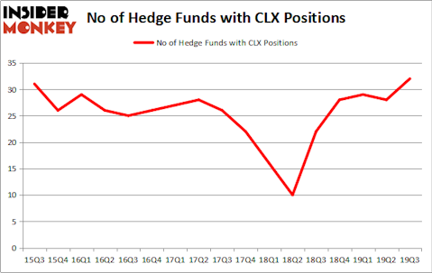 Is CLX A Good Stock To Buy?