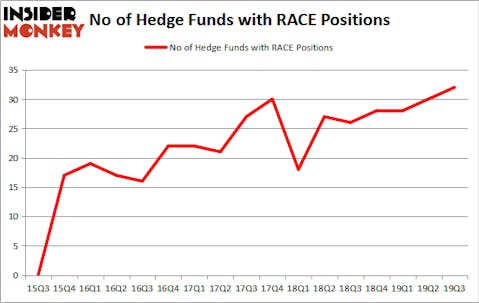 Is RACE A Good Stock To Buy?
