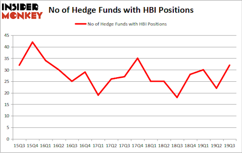 Is HBI A Good Stock To Buy?