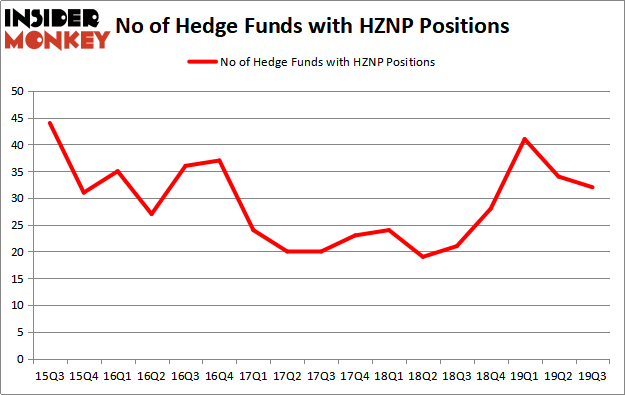 Is HZNP A Good Stock To Buy?