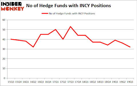 Is INCY A Good Stock To Buy?