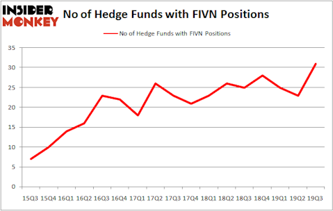 Is FIVN A Good Stock To Buy?