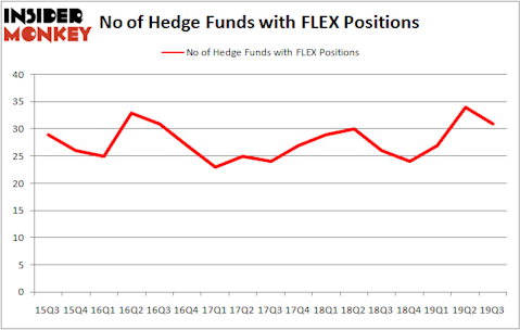 Is FLEX A Good Stock To Buy?