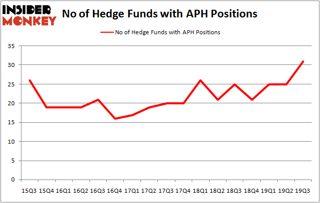 Is APH A Good Stock To Buy?
