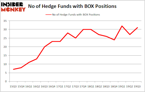 Is BOX A Good Stock To Buy?