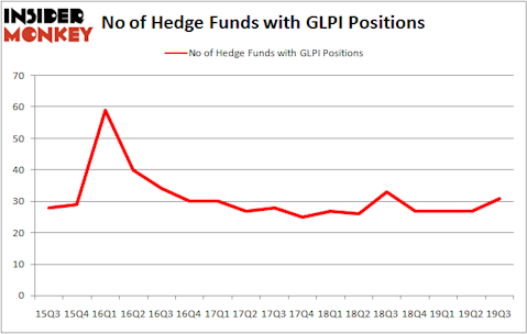 Is GLPI A Good Stock To Buy?