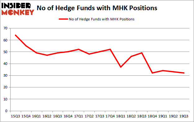 Is MHK A Good Stock To Buy?