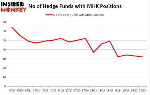 Is MHK A Good Stock To Buy?