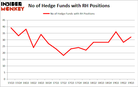 Is RH A Good Stock To Buy?