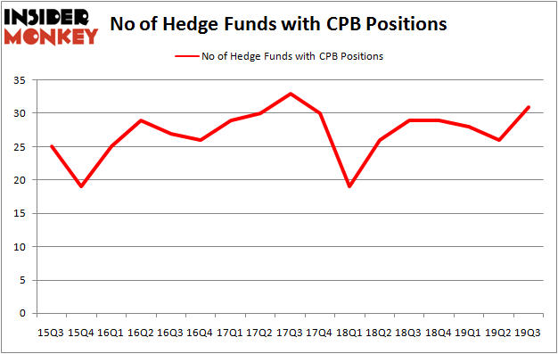 Is CPB A Good Stock To Buy?