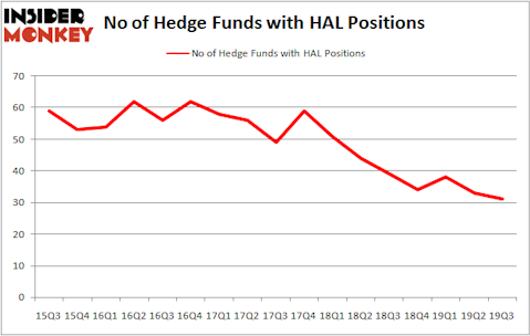 Is HAL A Good Stock To Buy?