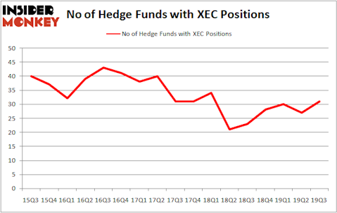 Is XEC A Good Stock To Buy?
